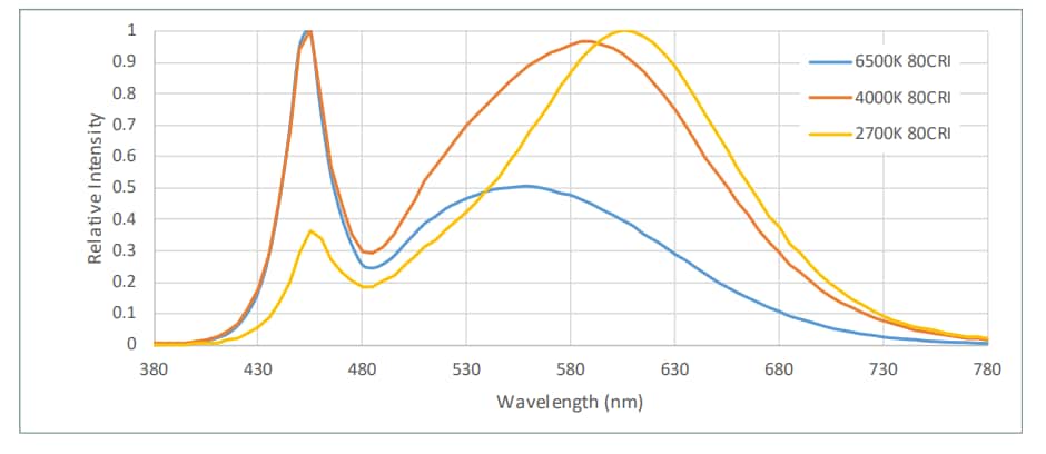 Performance Graph - Luminus Devices CXM-3/4 Pico COB LEDs