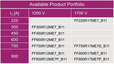 Chart - Infineon Technologies EconoDUAL™ 3 IGBT Modules