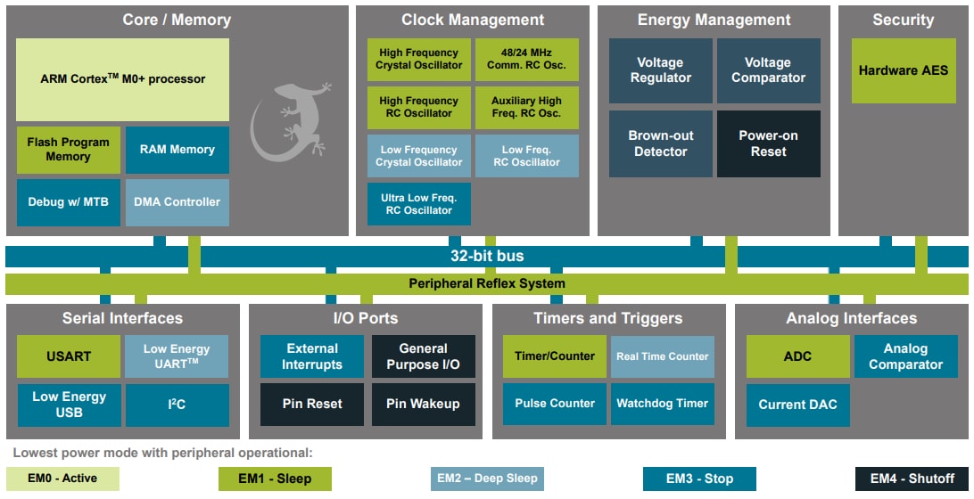Block Diagram - Silicon Labs USB-enabled EFM32™ Happy Gecko 32-bit MCUs