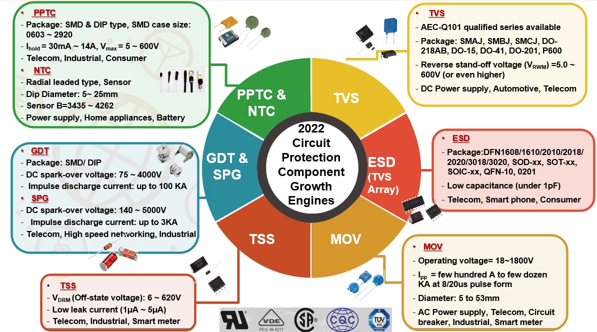 YAGEO Circuit Protection Components