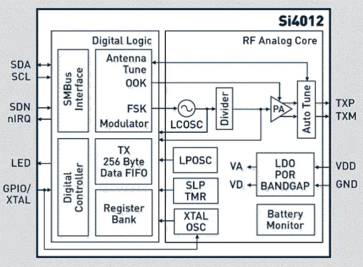 Block Diagram - Silicon Labs Si4012 RF Transmitters