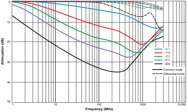 Performance Graph - Coilcraft 1206 USB 2.0 Common Mode Chokes