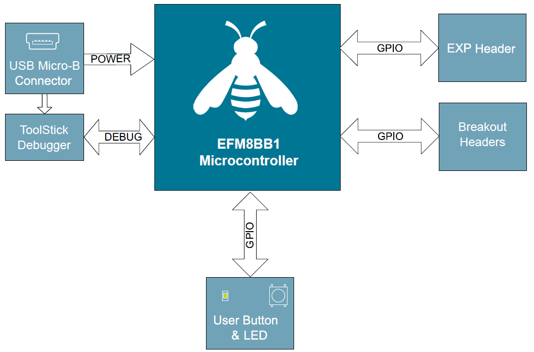 Block Diagram - Silicon Labs EFM8BB1LCK 8-bit Development Kit