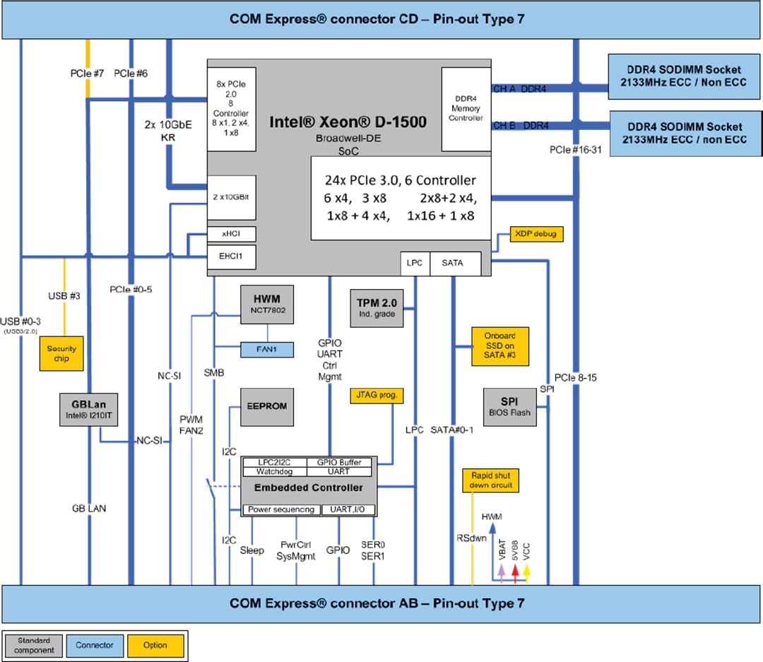 Block Diagram - JUMPtec COMe-bBD7 COM Express® Basic Type 7 Module