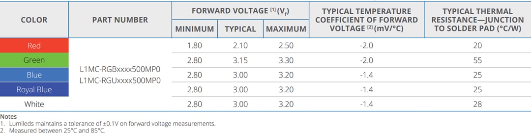 Chart - Lumileds LUXEON 5052 RGBW