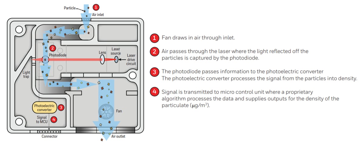 Honeywell HPM Particulate Matter Sensors