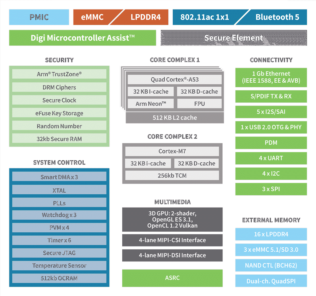 Block Diagram - Digi ConnectCore® 8M Nano Development Kit