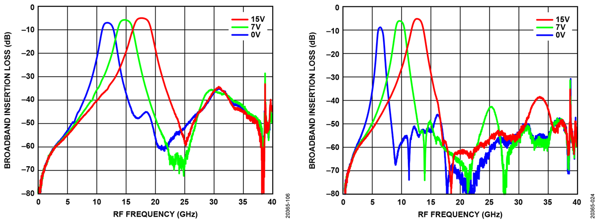 Chart - Analog Devices Inc. ADMV8416 Tunable Bandpass Filters (7-32GHz)