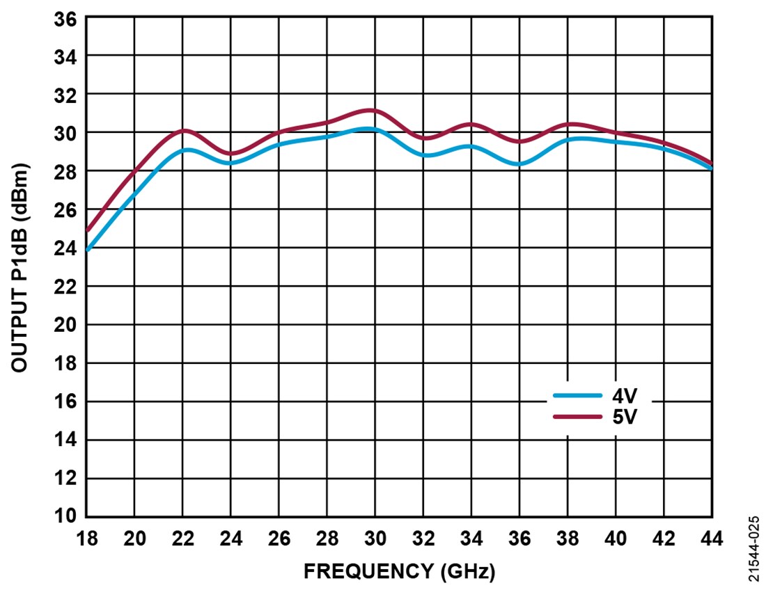 Chart - Analog Devices Inc. ADPA7006 GaAs pHEMT MMIC Power Amplifier