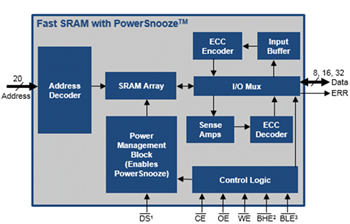 Block Diagram - Infineon Technologies MOBL™ Ultra-Reliable Asynchronous SRAMs