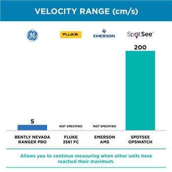 SpotSee OpsWatch Impact & Vibration Recorders