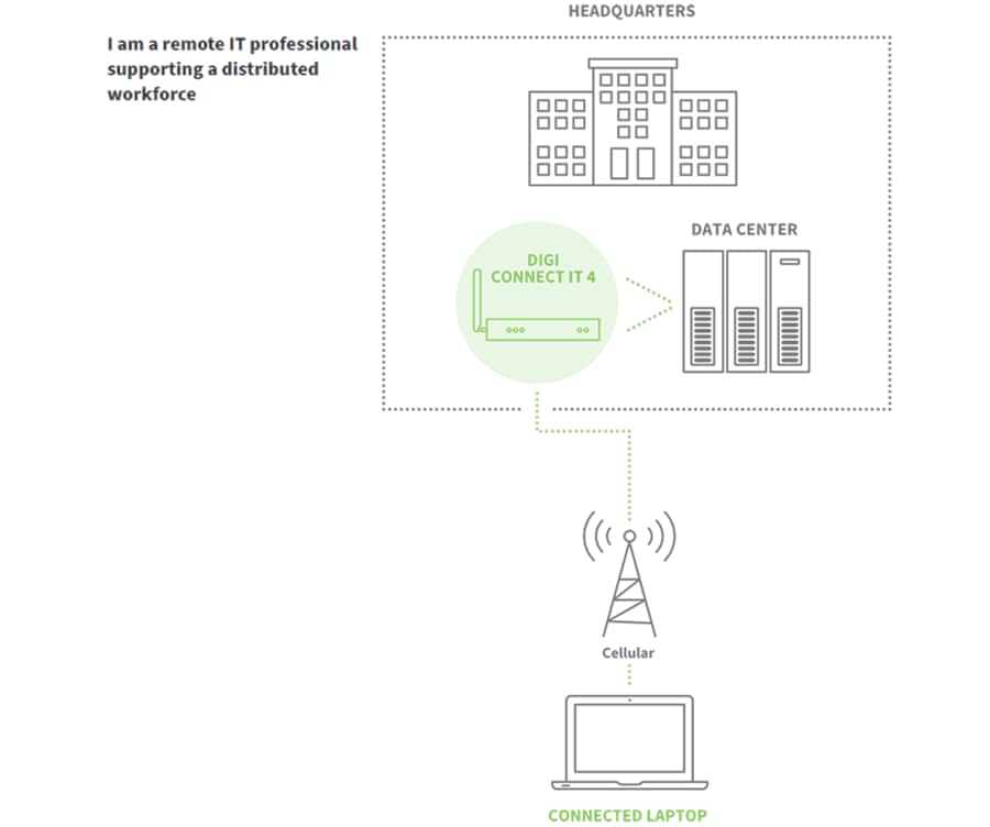 Digi Scalable & Secure Remote Connectivity Solutions