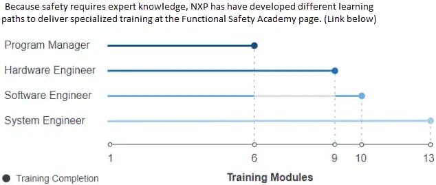 Chart - NXP Semiconductors SafeAssure™ Program for Functional Safety