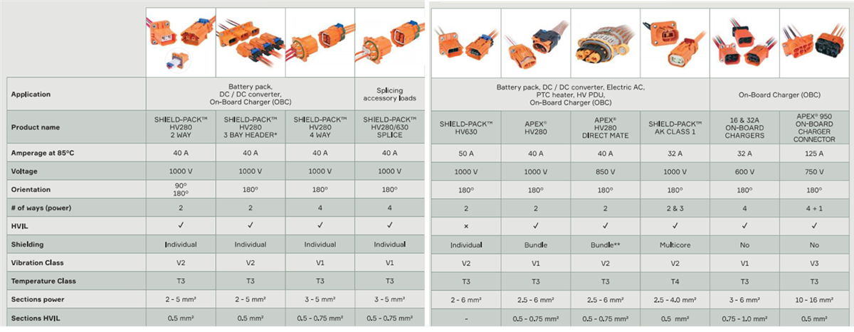Chart - Aptiv HV Auxiliary Modules Solutions