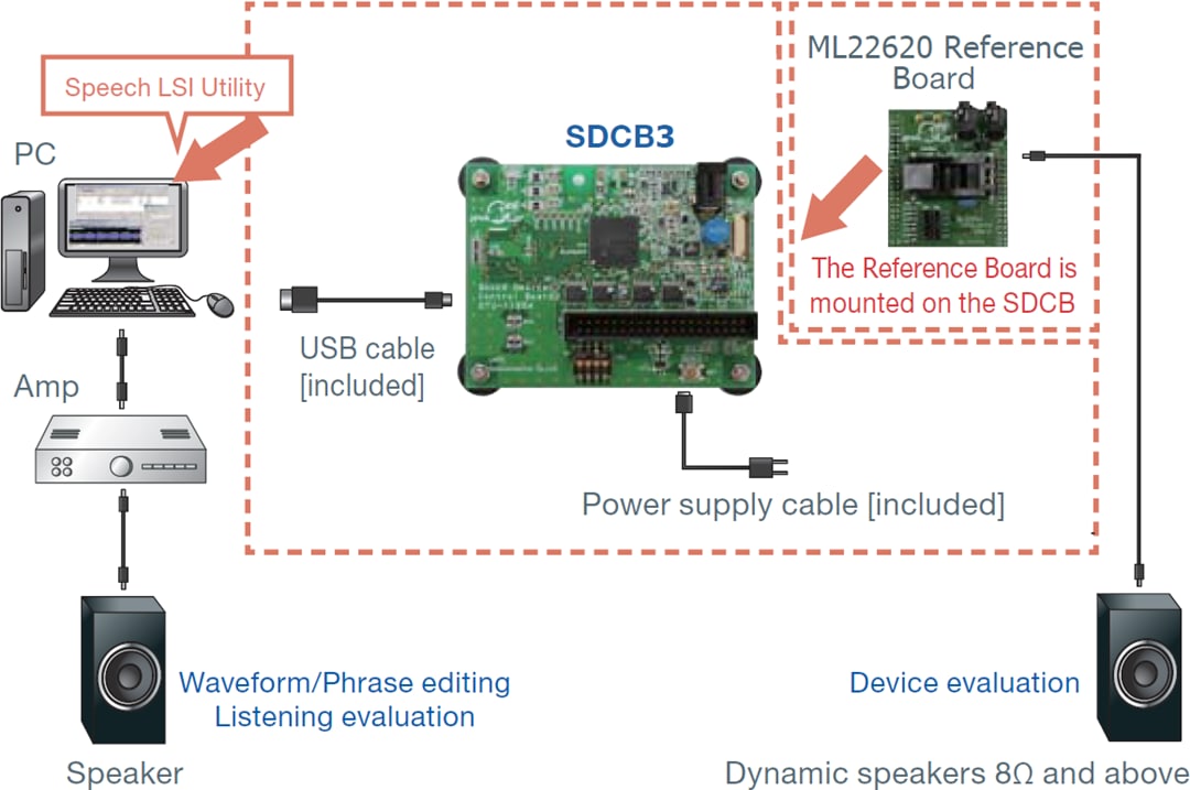 ROHM Semiconductor LAPIS ML22620 Reference Board