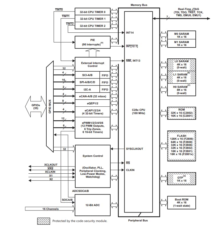 Block Diagram - Texas Instruments TMS320F280x, TMS320C280x, & TMS320F2801x DSPs