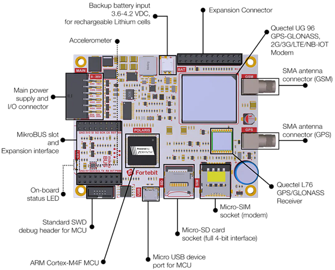 Infographic - Fortebit POL-3G Polaris Vehicle IoT Platform