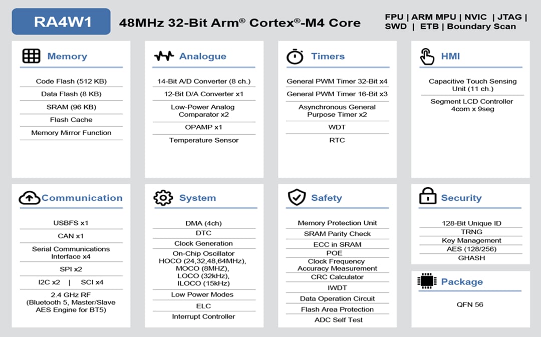 Block Diagram - Renesas Electronics RA4W1 32-Bit Microcontroller