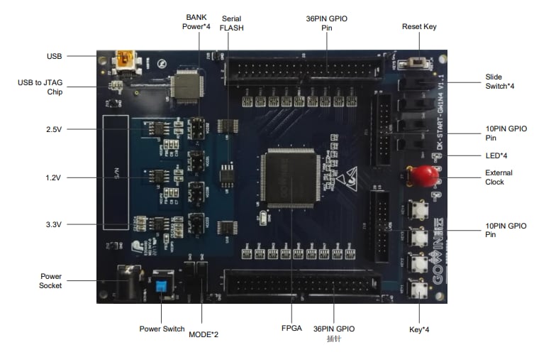 Location Circuit - GOWIN DK-START-GW1N4 Development Kit