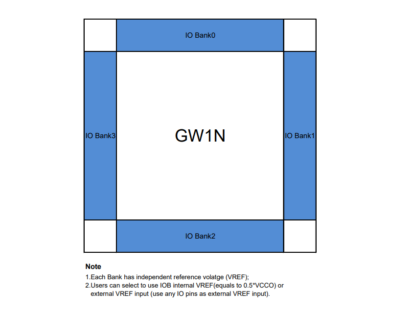 GOWIN LittleBee® GW1N-9 FPGAs