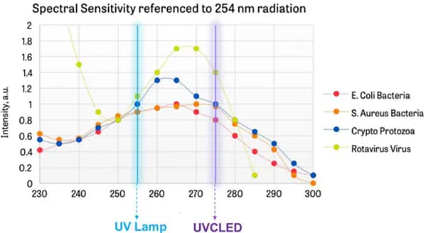 Performance Graph - Vishay Semiconductors VLMU35C UVC LEDs