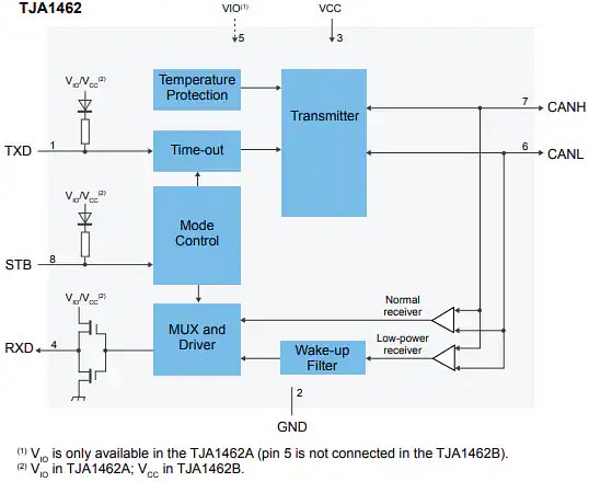Block Diagram - NXP Semiconductors TJA1462 & TJA1463 CAN FD SIC Transceivers
