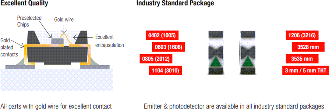 Infographic - Würth Elektronik IR LEDs & Photodetectors