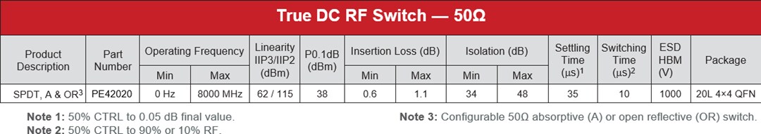 Chart - pSemi UltraCMOS® RF Switches