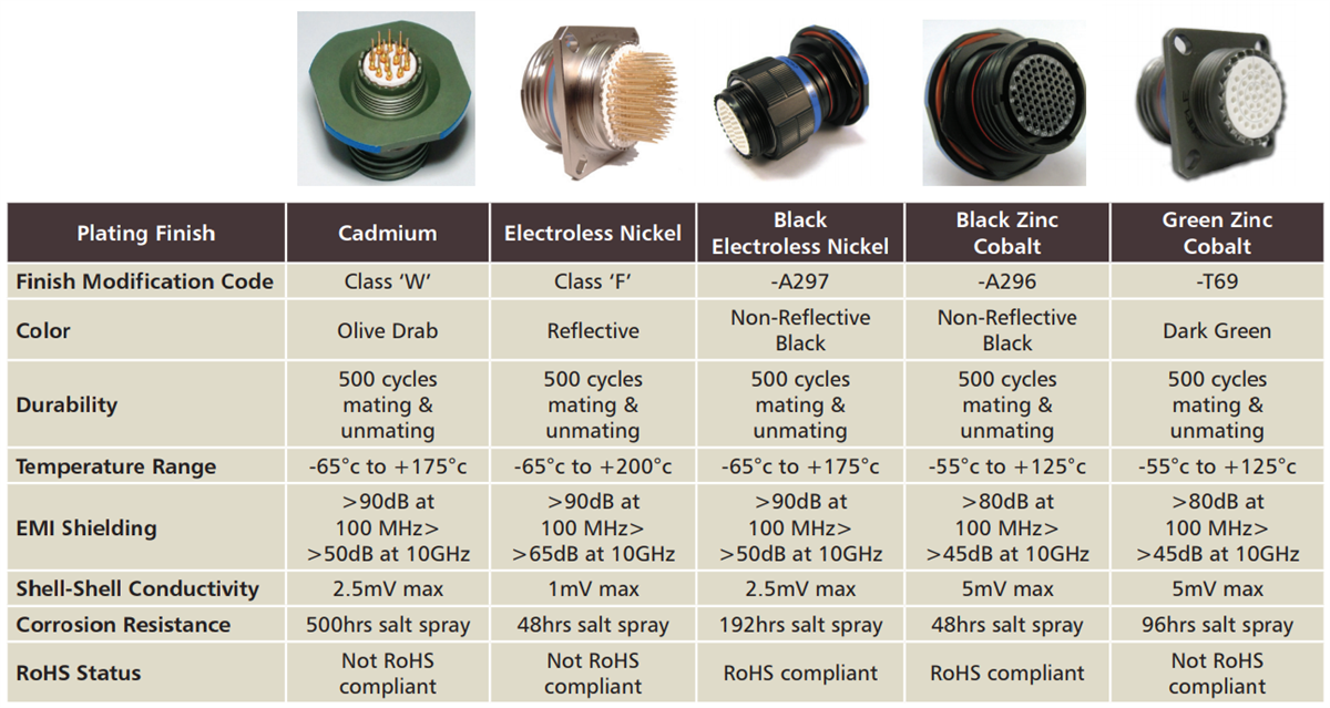 Chart - ITT Cannon KJA D38999 Style Series III Connectors