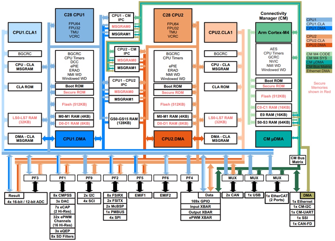 Block Diagram - Texas Instruments TMS320F2838x/TMS320F2838x-Q1 C2000 32-Bit MCUs