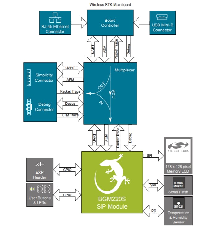 Block Diagram - Silicon Labs BGM220SC22 BLUETOOTH® Radio Board
