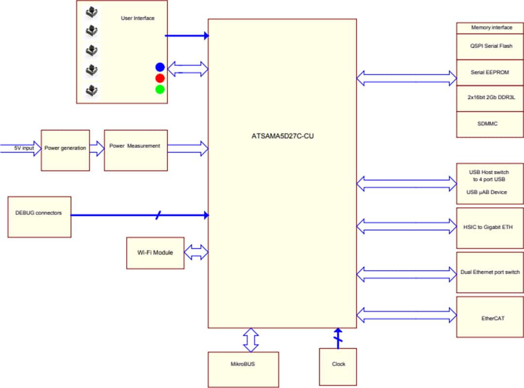 Block Diagram - Microchip Technology ATSAMA5D2-ICP Industrial Connectivity Platform