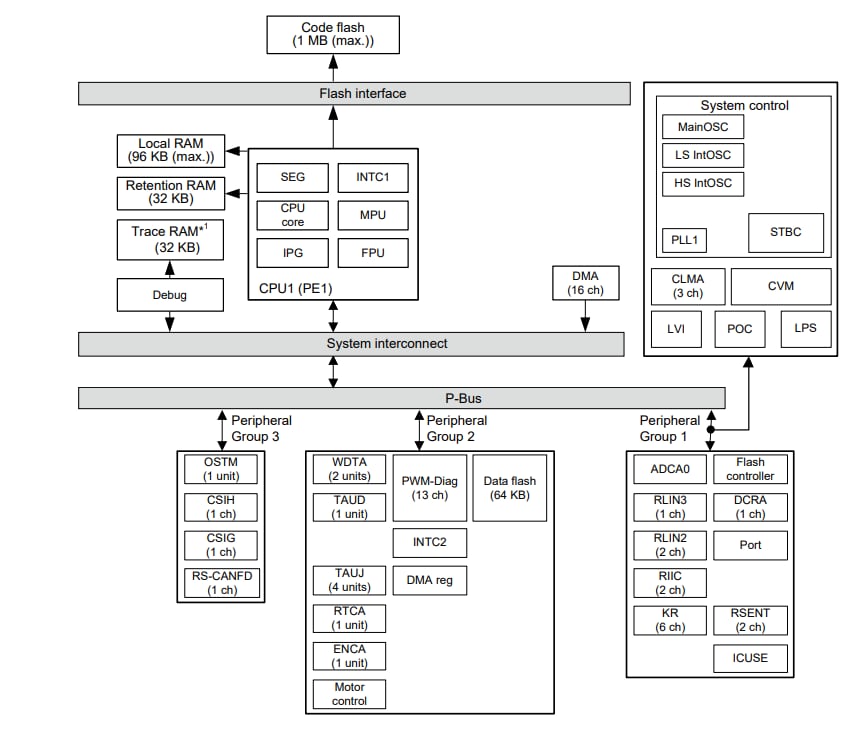 Block Diagram - Renesas Electronics RH850/F1KM-S1 High-end Automotive Microcontrollers