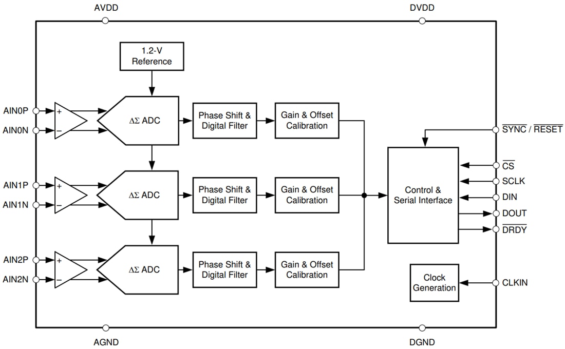 Block Diagram - Texas Instruments ADS131M03/AMC131M03-Q1 Delta-Sigma ADC