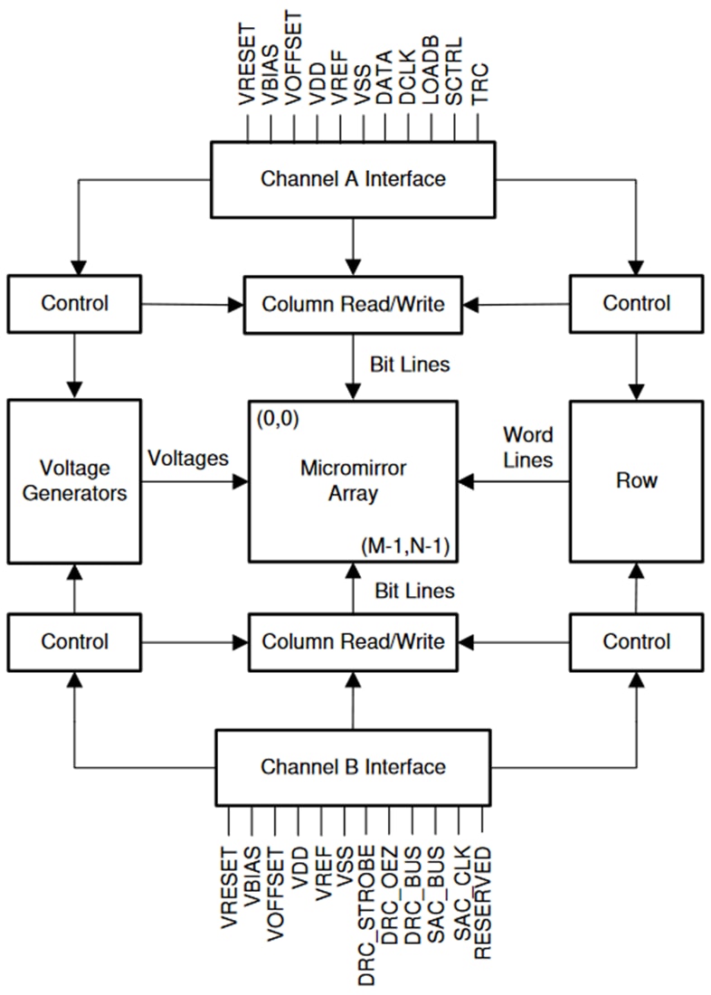 Block Diagram - Texas Instruments DLP650TE DLP® 5K UHD Digital Micromirror Device