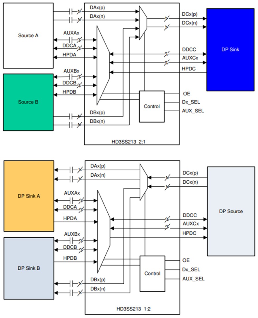 Block Diagram - Texas Instruments HD3SS213 5.4Gbps DisplayPort Differential Mux