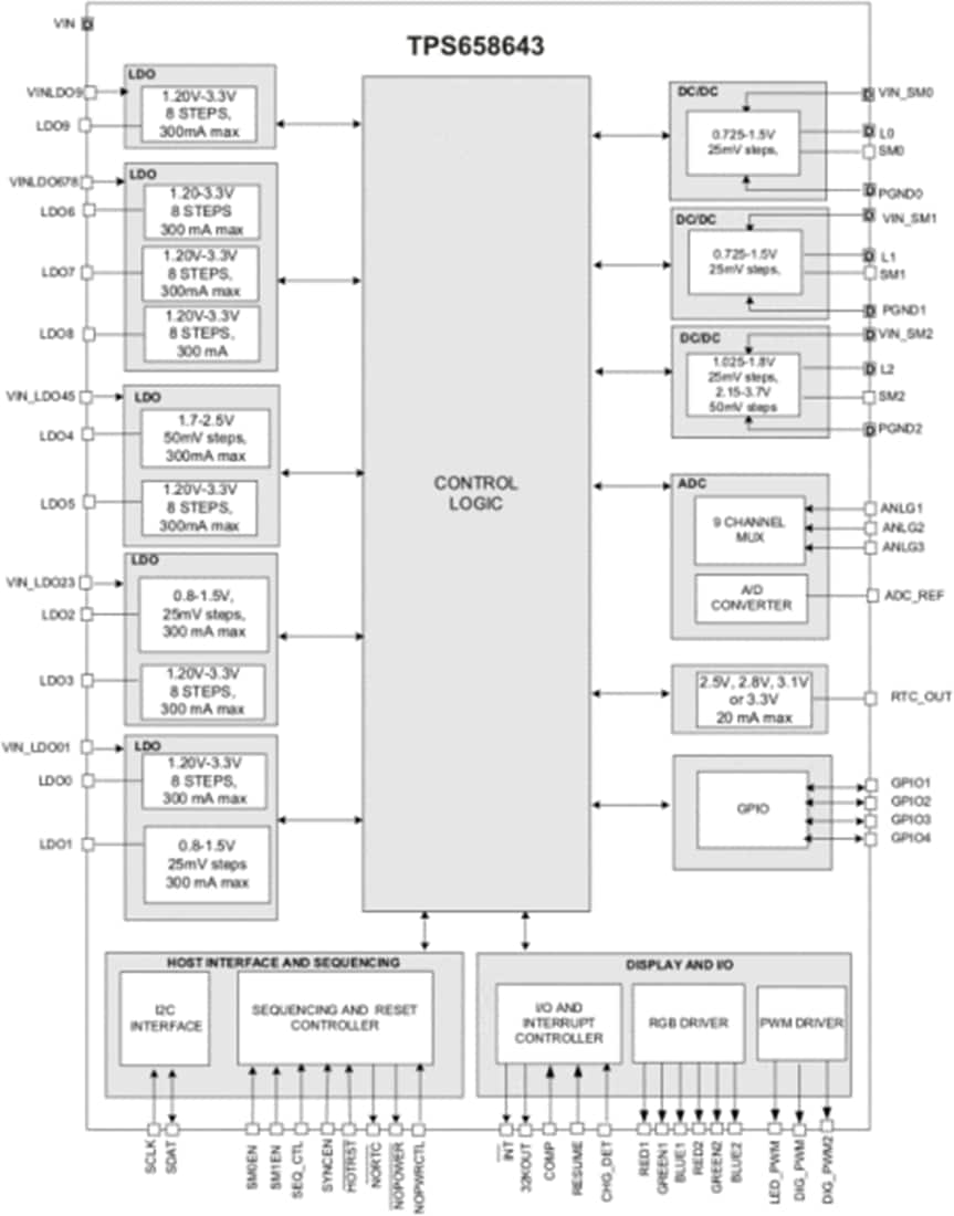 Block Diagram - Texas Instruments TPS658643 Advanced Power Management IC (PMIC)