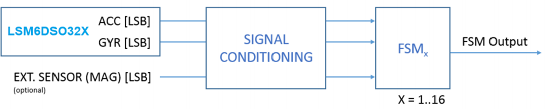 STMicroelectronics LSM6DSO32XTR iNEMO Inertial Module