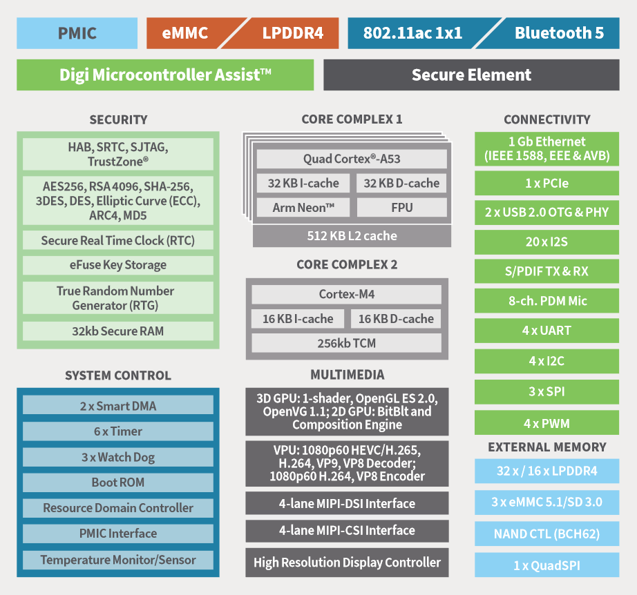 Digi ConnectCore 8M Mini