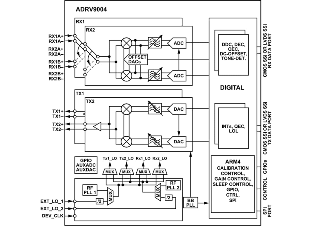 Block Diagram - Analog Devices Inc. ADRV9004 Dual Narrow/Wideband RF Transceiver