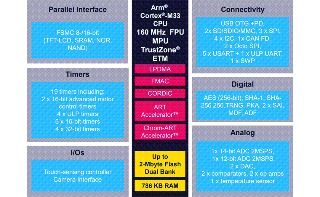 Block Diagram - STMicroelectronics STM32U5 Series of Ultra-Low-Power MCUs