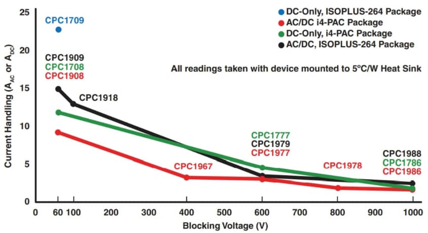 Littelfuse OptoMOS 1-Form-A (SPST-NO) Solid State Relays
