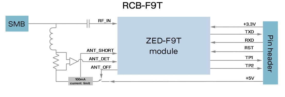 Block Diagram - u-blox RCB-F9T Timing Boards