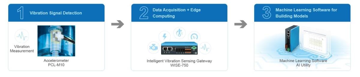 Advantech WISE-750 Intelligent Vibration Gateway