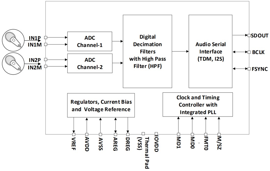 Block Diagram - Texas Instruments PCM1822 Stereo Channel Audio ADC