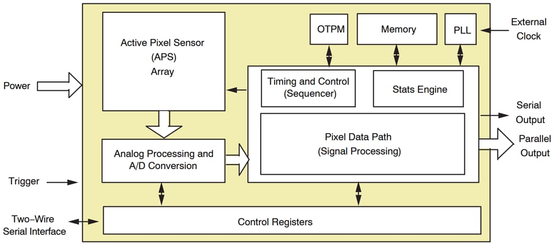 Block Diagram - onsemi AR0147AT Hayabusa CMOS Digital Image Sensors