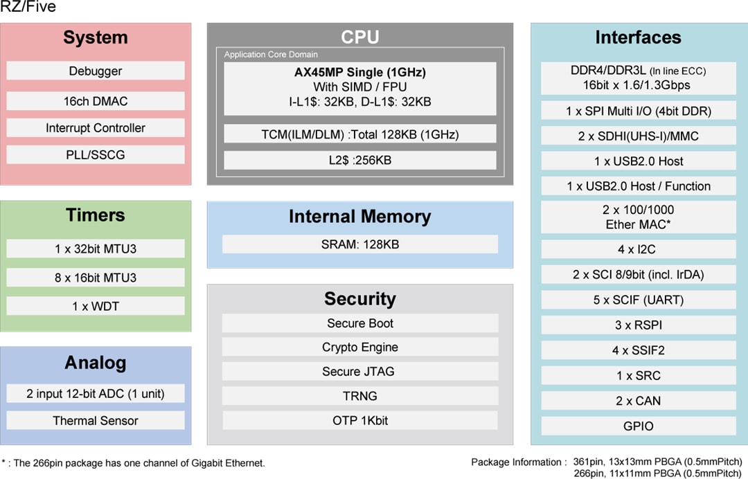 Renesas Electronics RZ/Five-RISC-V Microprocessor