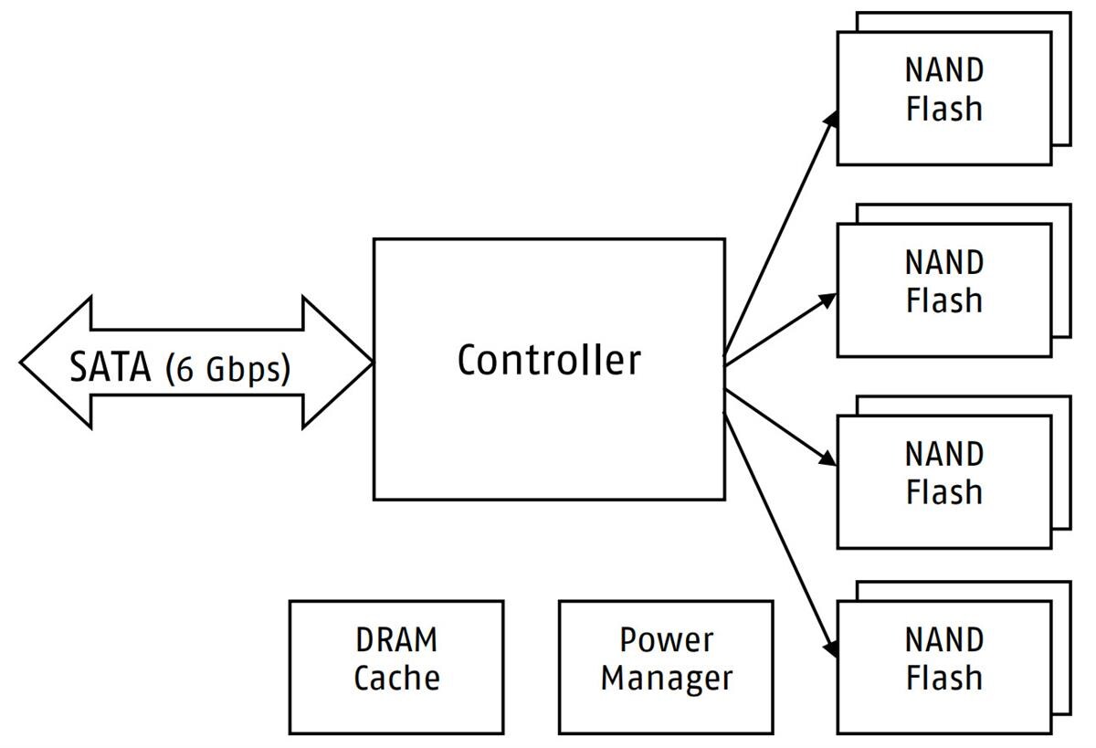Block Diagram - Swissbit Industrial PCIe BGA SSDs