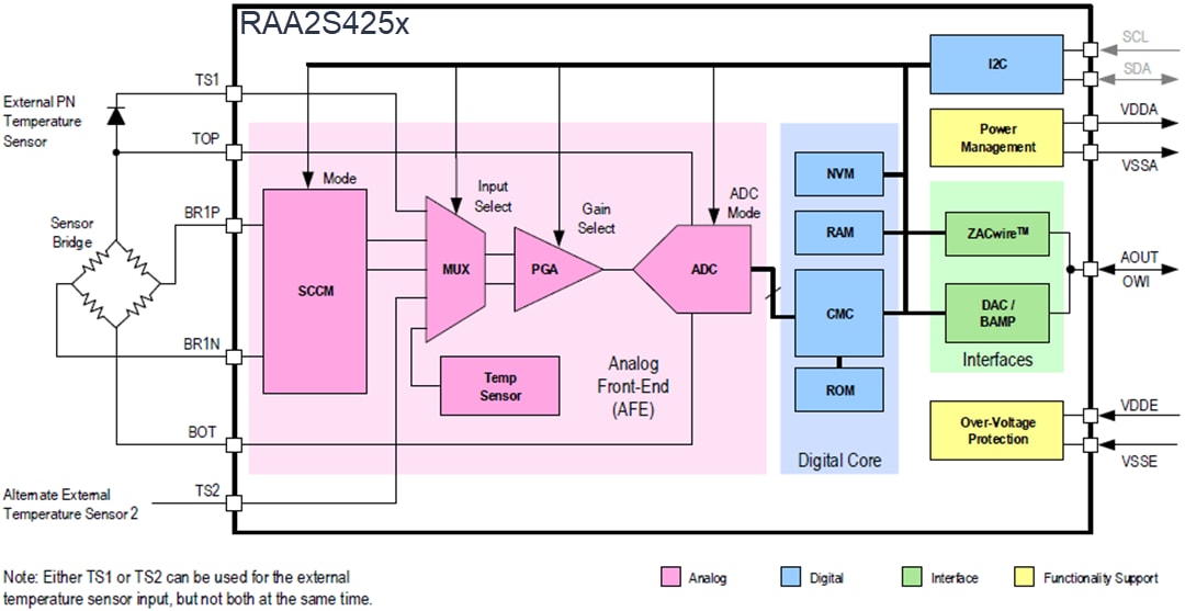 Block Diagram - Renesas Electronics RAA2S425x Automotive Sensor Signal Conditioners