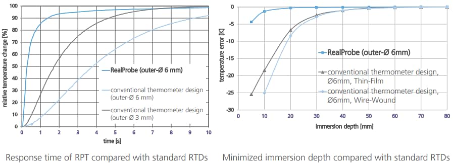 Innovative Sensor Technology RTD Platinum Sensor in Stainless Steel Probe